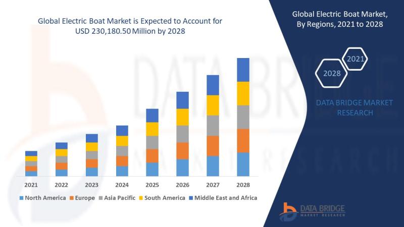 Electric Boat Market