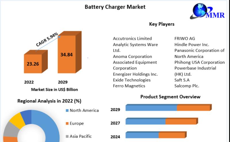 Battery Charger Market Surpasses USD 23.26 Billion in 2022,