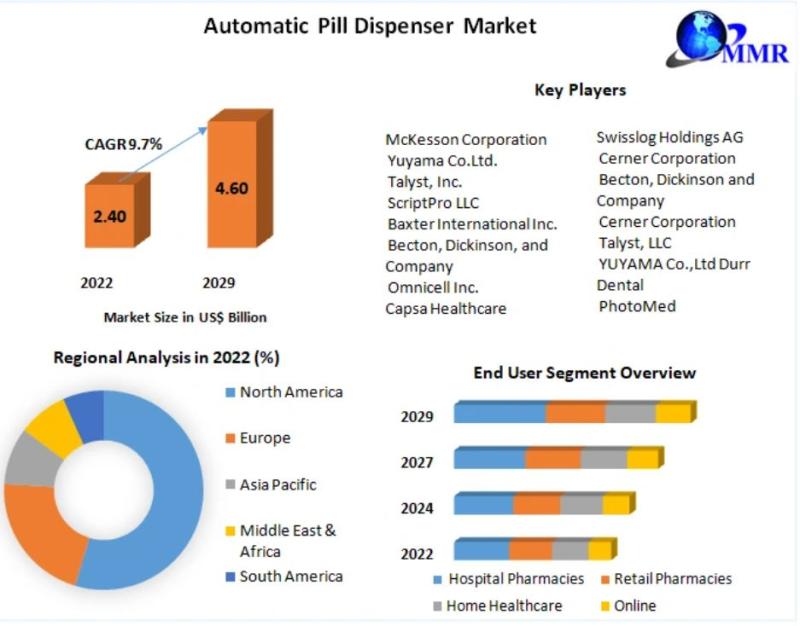 Automatic Pill Dispenser