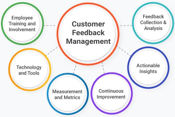 Customer Feedback Management System Market