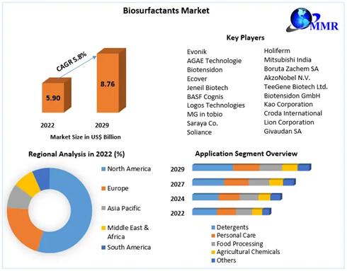 Biosurfactants Market