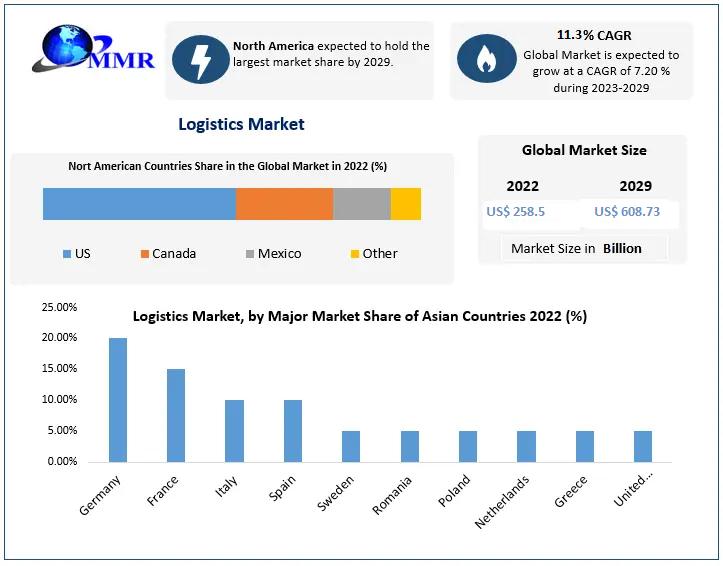 Logistics Market