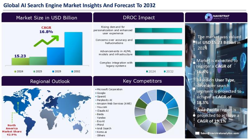 The AI Search Engine market was valued at USD 15.23 Billion in 2024 and is expected to register a revenue CAGR of 16.8%.