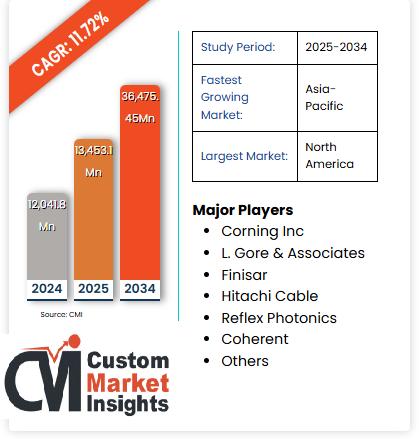 Fiber Optic Cable Market
