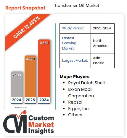 Transformer Oil Market Is Estimated To Surge Ahead At A Cagr