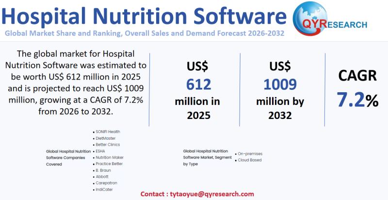 Hospital Nutrition Software Global Market 2026-2032: Size