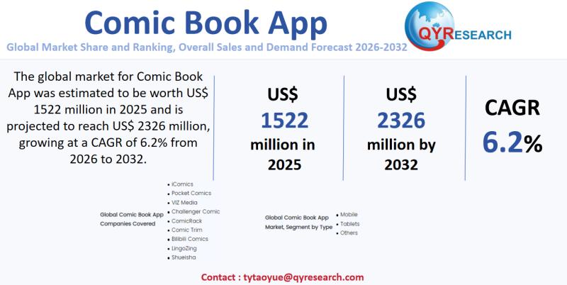 Comic Book App Global Market 2026-2032: Size Dynamics, Key