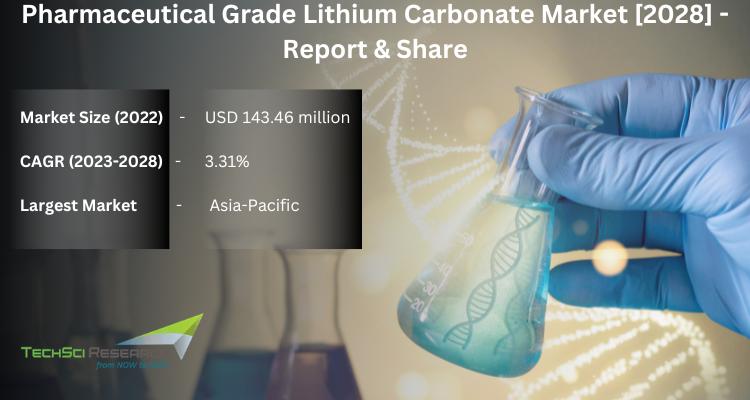 Global Pharmaceutical Grade Lithium Carbonate Market stood at USD 143.46 million in 2022 and is expected to grow with a CAGR of 3.