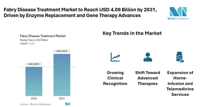 Fabry Disease Treatment Market Size & Trends | Mordor Intelligence