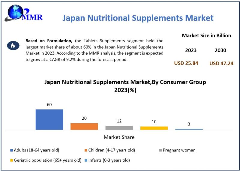 Japan Nutritional Supplements Market, Japan Nutritional Supplements Market Growth, Japan Nutritional Supplements Market analysis,