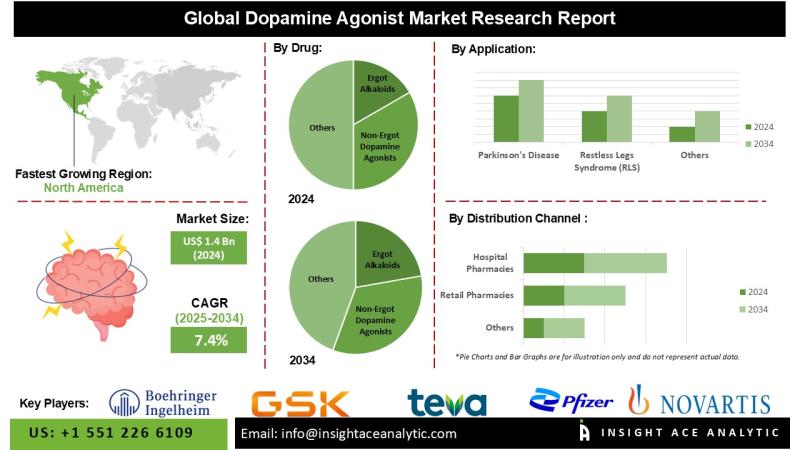 Dopamine Agonist Market Current Scenario with Future Aspect