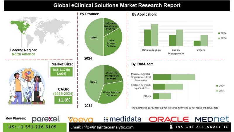 eClinical Solutions Market Report Latest Trends and Future