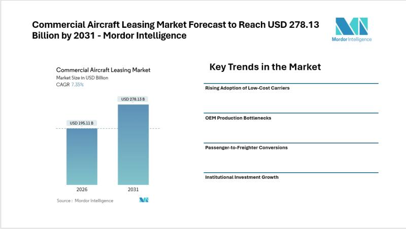 Commercial Aircraft Leasing Market Forecast to Reach USD 278.13