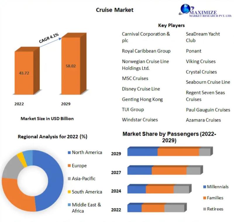 Cruise Market Industry Transformations: Shaping the Future