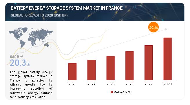Battery Energy Storage System Market growth in France at a 20.3%