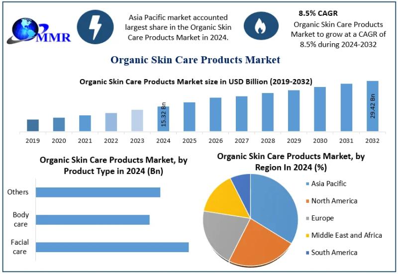 Organic Skin Care Products Market