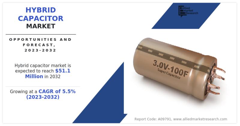 Future Outlook: Hybrid Capacitor Industry Anticipates $51.1