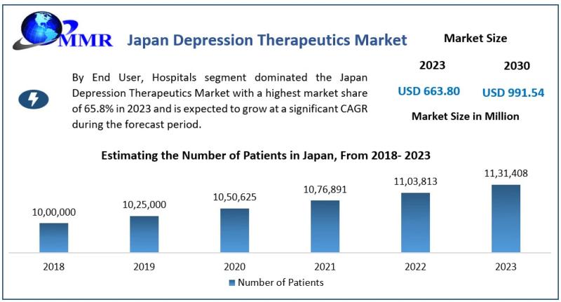 Japan Depression Therapeutics Market, Japan Depression Therapeutics Market Size, Japan Depression Therapeutics Market Share,
