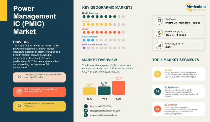 Power Management IC market to hit USD 77.74B by 2035, driven by EVs, IoT growth,5G rollout globally demand now