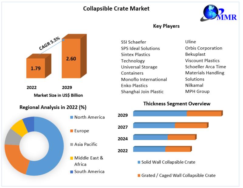 Collapsible Crate Market Industry Outlook, Size, Growth