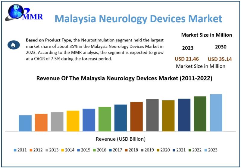 Malaysia Neurology Devices Market, Malaysia Neurology Devices Market Share, Malaysia Neurology Devices Market Scope,