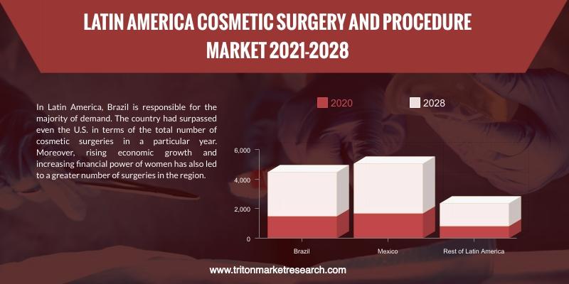 LATIN AMERICA COSMETIC SURGERY AND PROCEDURES MARKET