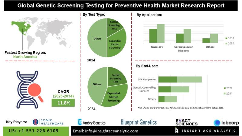 Genetic Screening Testing for Preventive Health Market