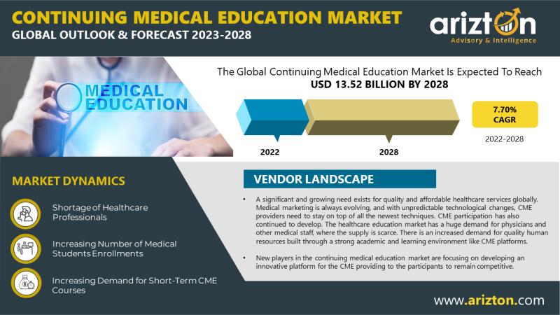 Continuing Medical Education Market - Global Outlook & Forecast 2023-2028