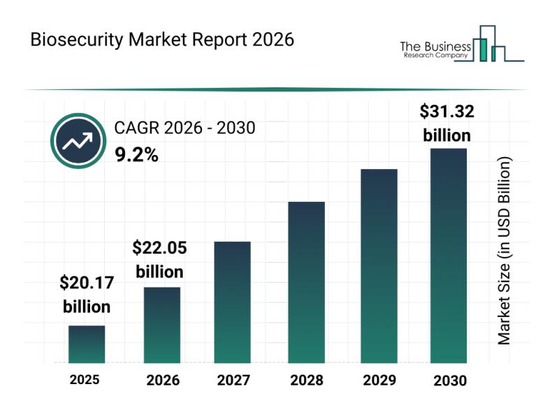 Biosecurity Market