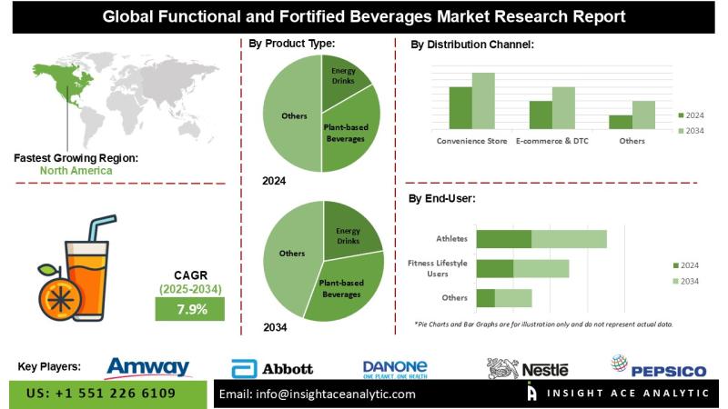 Functional and Fortified Beverages Market Exclusive Report