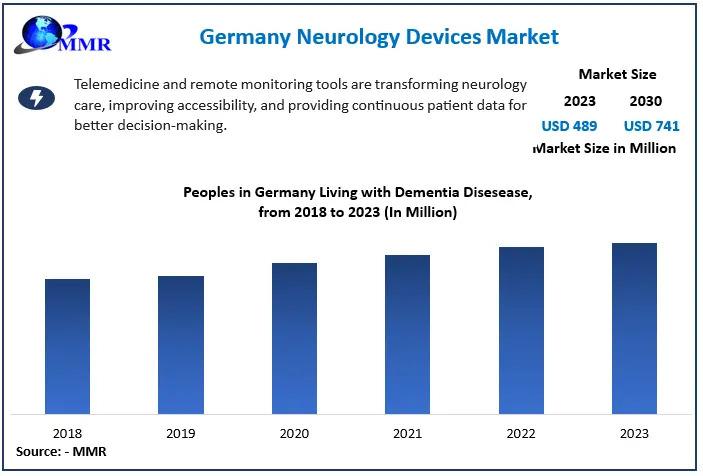 Germany Neurology Devices Market , Germany Neurology Devices Market Size, Germany Neurology Devices Market share,