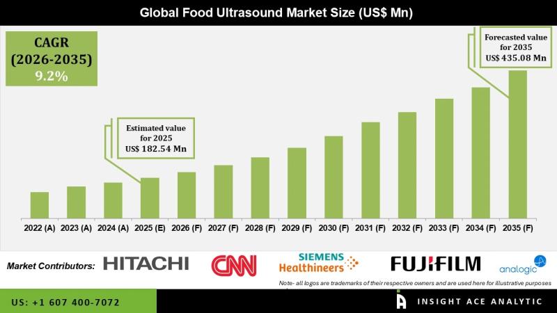 Food Ultrasound Market