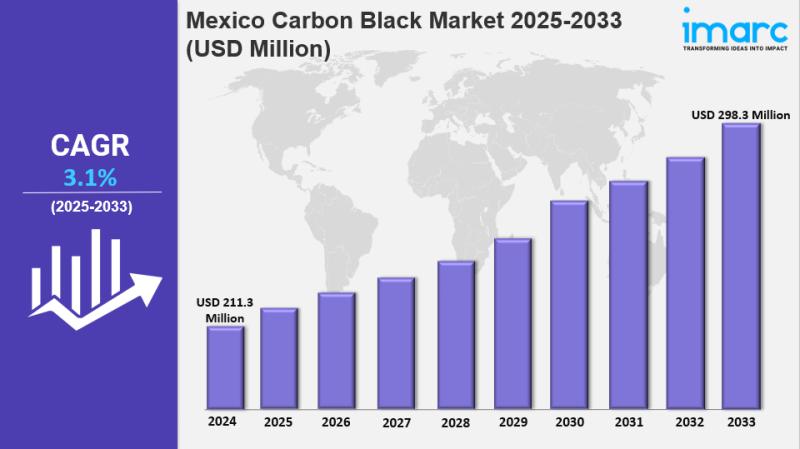 Mexico Carbon Black Market Size, Growth, Latest Trends