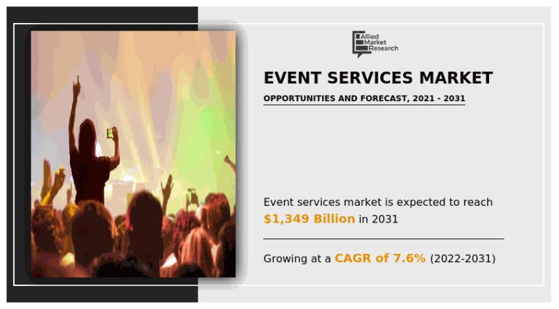 $1,349.00 billion of Event Services Market to Grow at 7.6% CAGR