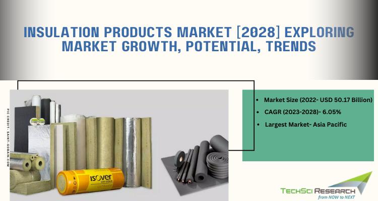 The Global Insulation Products Market is expected to register robust growth during the forecast owing to heightened consumer aware