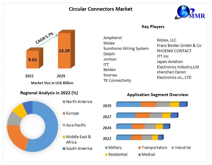 Circular Connectors Market