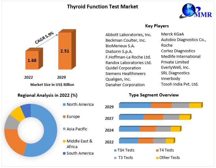 Thyroid Function Test Market