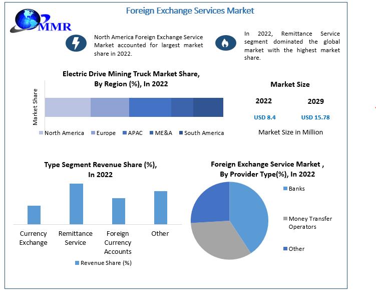 Foreign Exchange Services Market Trends & Global Future