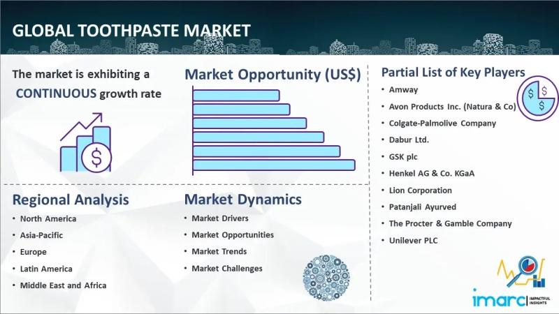 Toothpaste Market Share, Top Leaders, Sales Analysis, Industry