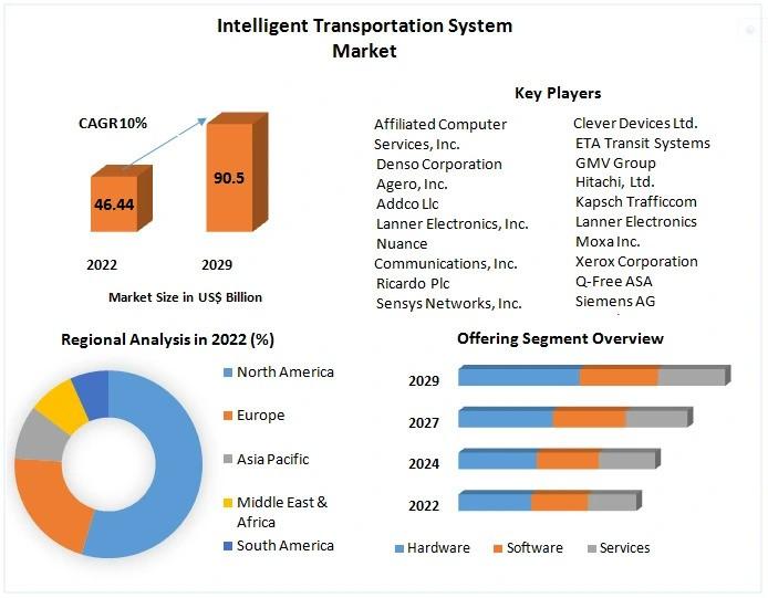Intelligent Transportation System Market