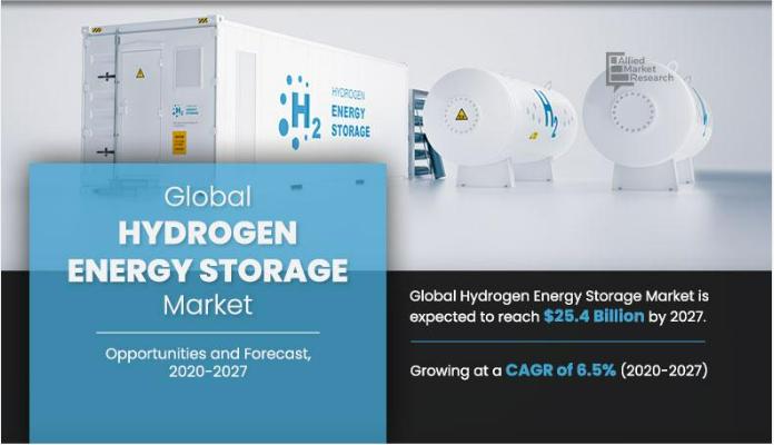 Hydrogen Energy Storage Market Share (CAGR of 6.5%) | Europe