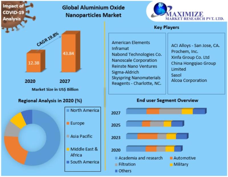 Aluminium Oxide Nanoparticles Market