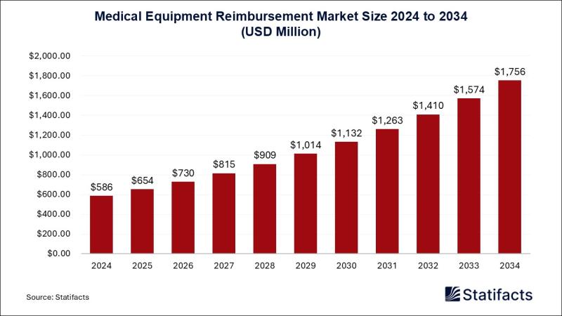 Medical Equipment Reimbursement Market Size, Growth, and Statistics 2025- 2034