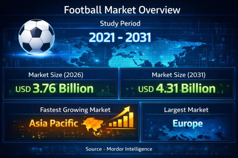 Football Market Size & Trends | Mordor Intelligence