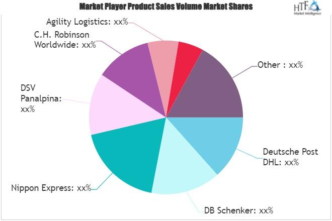 Integrated Logistics Market