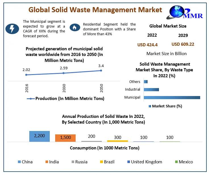 Solid Waste Management Market , Solid Waste Management Market  Scope, Solid Waste Management Market  Growth,