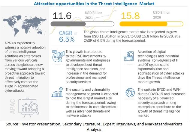 Threat Intelligence Market Size, Share, Emerging Trends,