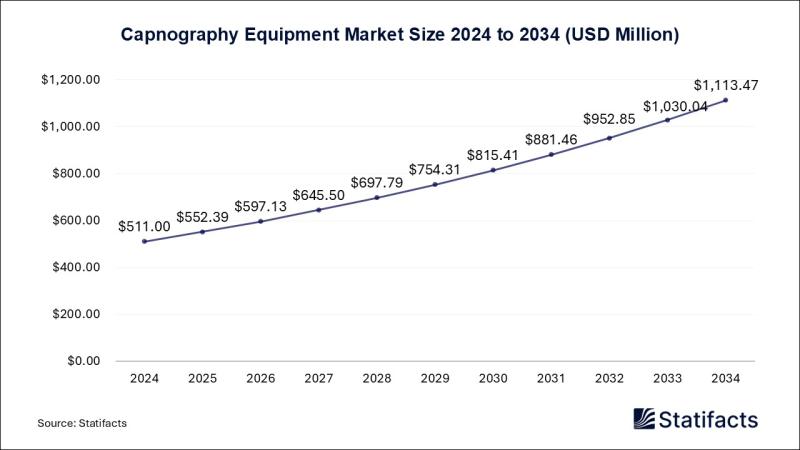 Capnography Equipment Market Size to Hit USD 1,113.47 Million by 2034