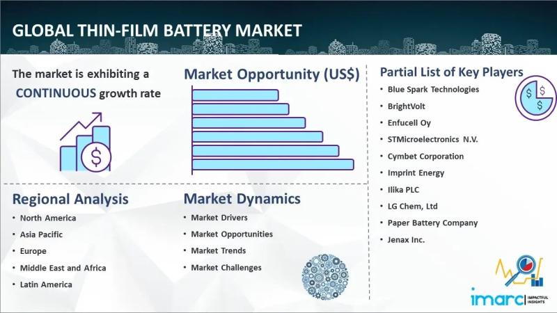 Top Thin-Film Battery Companies in the World | IMARC Group