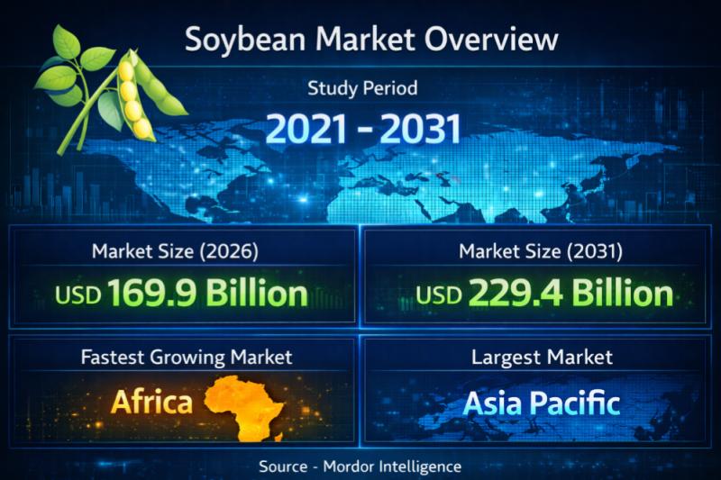 Soybean Market Size & Trends | Mordor Intelligence
